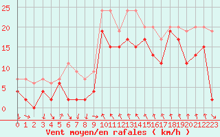 Courbe de la force du vent pour Saint-Etienne (42)