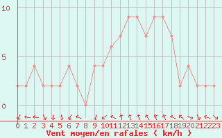 Courbe de la force du vent pour Soria (Esp)