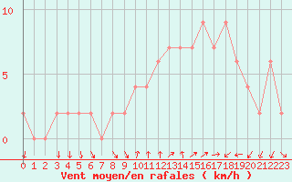 Courbe de la force du vent pour Soria (Esp)