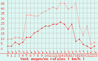 Courbe de la force du vent pour Comprovasco