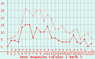 Courbe de la force du vent pour Epinal (88)