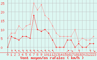 Courbe de la force du vent pour Saint-Girons (09)