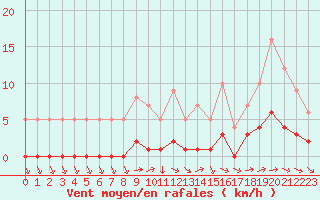 Courbe de la force du vent pour Fains-Veel (55)