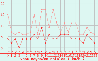 Courbe de la force du vent pour Thun