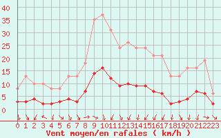 Courbe de la force du vent pour Als (30)