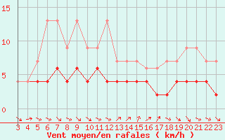 Courbe de la force du vent pour Ble - Binningen (Sw)