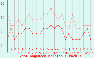 Courbe de la force du vent pour Arosa