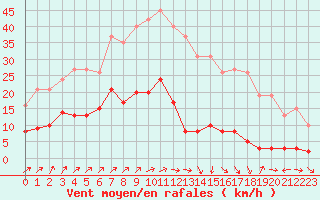 Courbe de la force du vent pour Nostang (56)