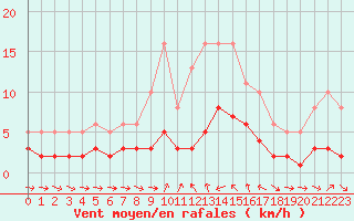 Courbe de la force du vent pour Xert / Chert (Esp)