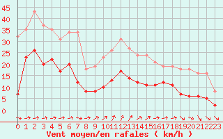 Courbe de la force du vent pour Pirou (50)