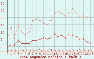 Courbe de la force du vent pour Miribel-les-Echelles (38)