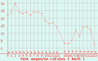 Courbe de la force du vent pour la bouée 6100196