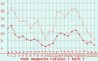 Courbe de la force du vent pour Xert / Chert (Esp)
