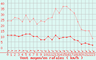 Courbe de la force du vent pour Kernascleden (56)