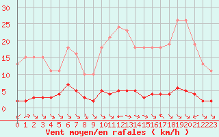 Courbe de la force du vent pour La Baeza (Esp)