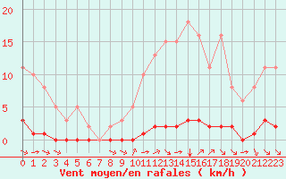 Courbe de la force du vent pour Lagny-sur-Marne (77)