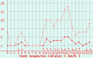 Courbe de la force du vent pour Saint-Maximin-la-Sainte-Baume (83)