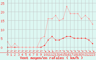 Courbe de la force du vent pour Saint-Maximin-la-Sainte-Baume (83)