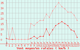 Courbe de la force du vent pour Saint-Amans (48)