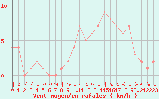 Courbe de la force du vent pour Douzy (08)