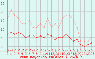 Courbe de la force du vent pour Grandfresnoy (60)