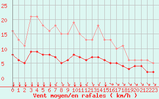 Courbe de la force du vent pour Aigrefeuille d