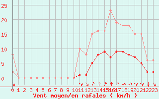 Courbe de la force du vent pour Guidel (56)