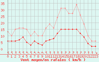 Courbe de la force du vent pour Corsept (44)