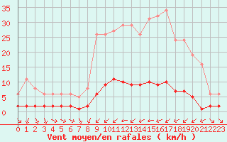 Courbe de la force du vent pour Haegen (67)