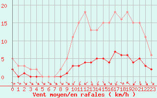 Courbe de la force du vent pour Saint-Igneuc (22)