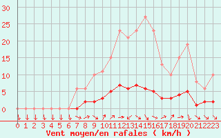 Courbe de la force du vent pour Dounoux (88)