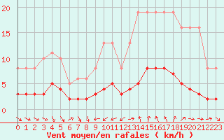 Courbe de la force du vent pour Saint-Jean-de-Vedas (34)