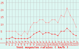 Courbe de la force du vent pour Amiens - Dury (80)