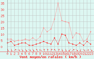 Courbe de la force du vent pour Torla