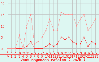 Courbe de la force du vent pour Les Pennes-Mirabeau (13)