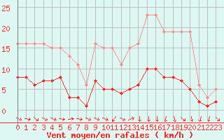 Courbe de la force du vent pour Coulommes-et-Marqueny (08)