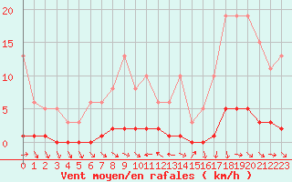 Courbe de la force du vent pour Thoiras (30)