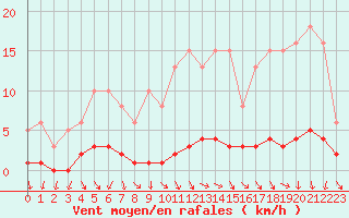 Courbe de la force du vent pour Kernascleden (56)