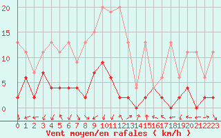 Courbe de la force du vent pour Pully-Lausanne (Sw)