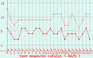 Courbe de la force du vent pour Ble - Binningen (Sw)