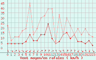 Courbe de la force du vent pour Monte Rosa