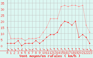 Courbe de la force du vent pour Glarus