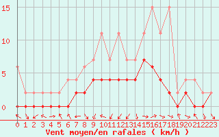 Courbe de la force du vent pour Zrich / Affoltern