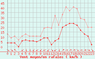 Courbe de la force du vent pour Saint-Auban (04)