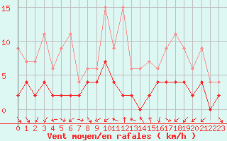 Courbe de la force du vent pour Locarno (Sw)