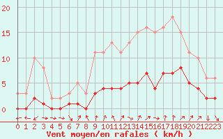 Courbe de la force du vent pour Voiron (38)
