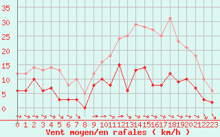 Courbe de la force du vent pour Mont-Saint-Vincent (71)