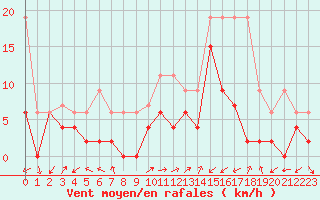 Courbe de la force du vent pour Ulrichen