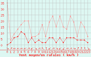 Courbe de la force du vent pour Sion (Sw)