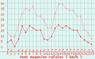 Courbe de la force du vent pour Embrun (05)